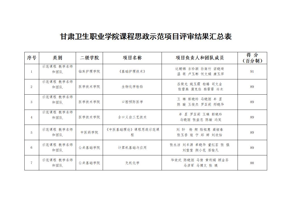 关于学校第二批课程思政示范项目评审结果的公示_02.jpg