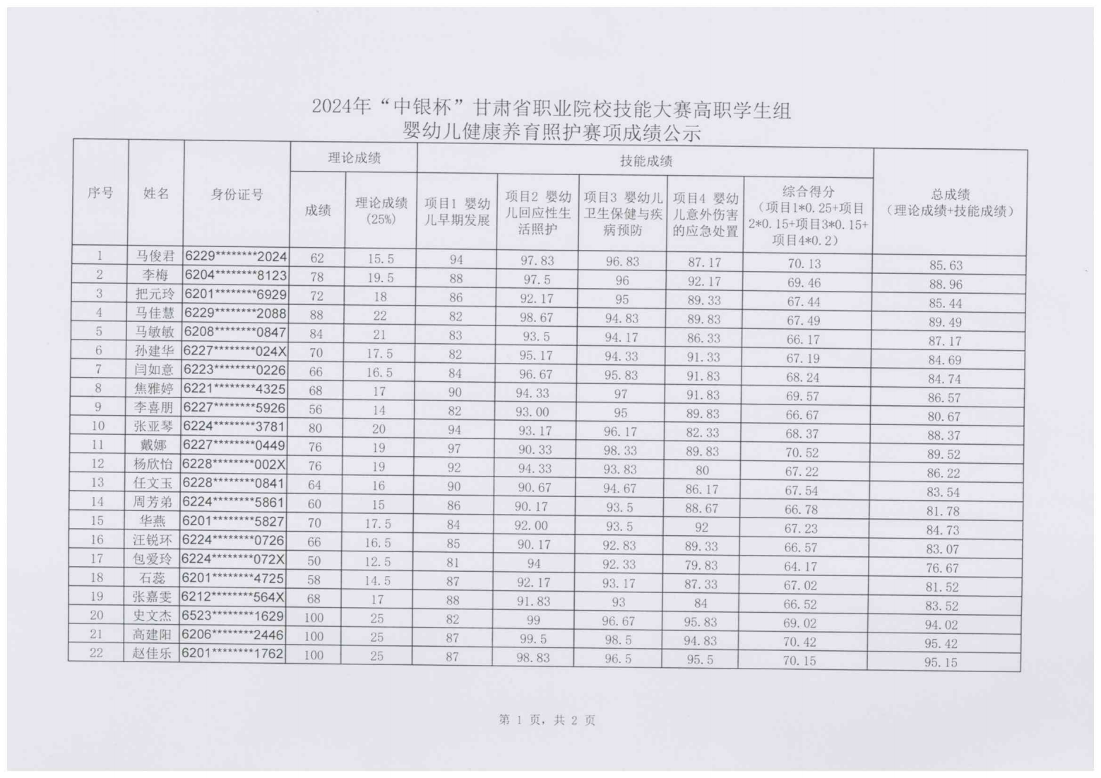 240111-2024年“中银杯”甘肃省职业院校技能大赛KY开元集团官网高职学生组婴幼儿健康养育照护成绩的公示_01.png
